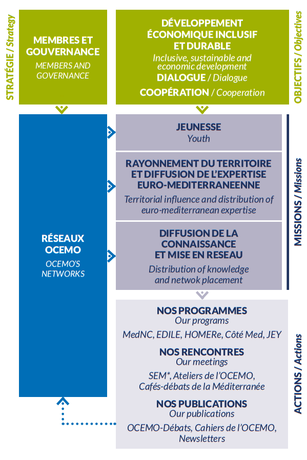 Nos missions | Ocemo